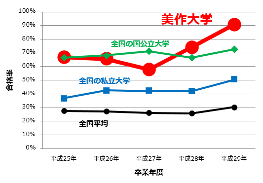 社会福祉士国家試験合格率の推移の折れ線グラフ：横軸が実施年度、縦軸が合格率。美作大学	平成25年	66.70%	平成26年	65.50%	平成27年	57.90%	平成28年	73.90%	平成29年	90.50%、国公立	平成25年	66.60%	平成26年	68.20%	平成27年	71.20%	平成28年	66.60%	平成29年	72.70%、私立	平成25年	36.70%	平成26年	42.60%	平成27年	42.10%	平成28年	41.80%	平成29年	50.40%、全国	平成25年	27.50%	平成26年	27.00%	平成27年	26.20%	平成28年	25.80%	平成29年	30.20%