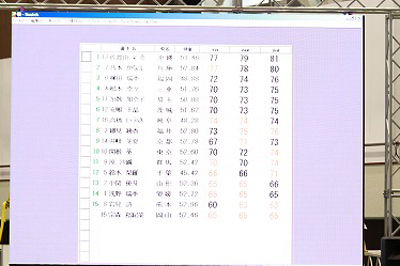 写真：会場に掲示された記録順位表