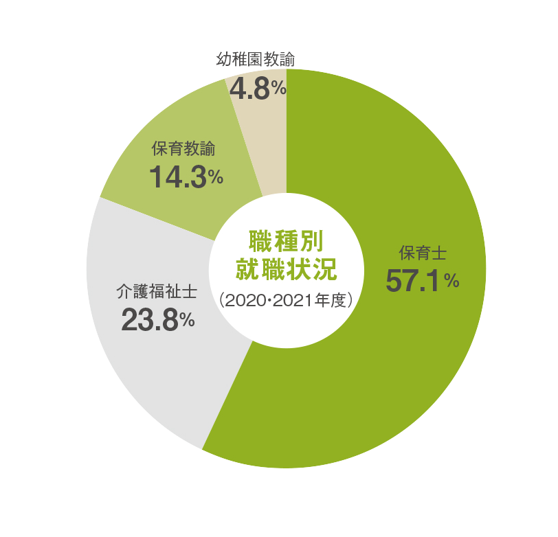 職種別就職状況(2020・2021年度)結果は、保育士57.1%、介護福祉士23.8%、保育教諭14.3%、幼稚園教諭4.8%となりました。