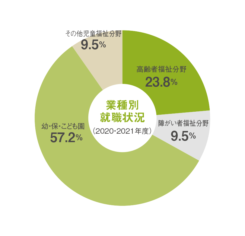 業種別就職状況(2020・2021年度)結果は、高齢者福祉分野23.8%、障がい者福祉分野9.5％、幼・保・こども園57.2%、その他児童福祉分野9.5%となりました。
