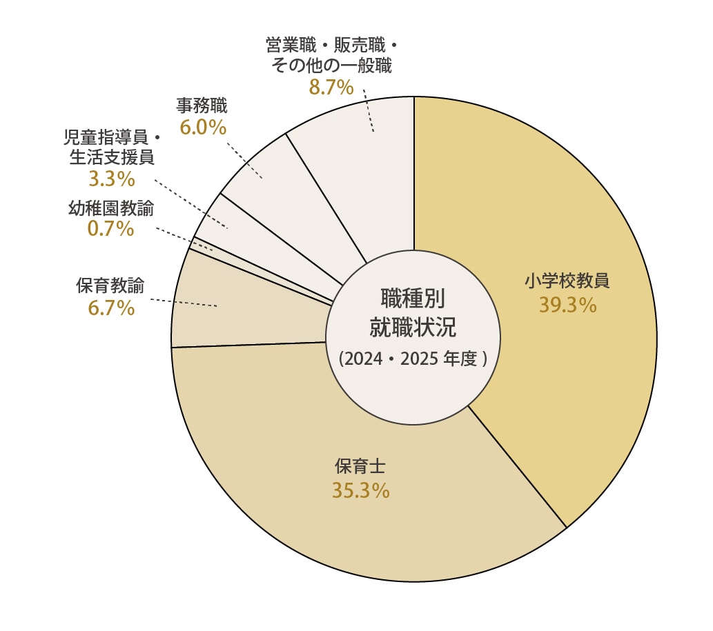職種別就職状況(2024年・2025年度)結果は、小学校教員39.3%、保育士35.3%、保育教諭6.7%、幼稚園教諭0.7%、児童指導員・生活支援員3.3%、事務職6.0%、営業職・販売職・その他の一般職8.7%となりました。
