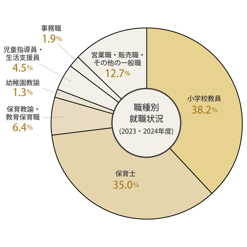 職種別就職状況(2023年・2024年度)結果は、小学校教員38.2%、保育士35.0%、保育教諭・教育保育職6.4%、幼稚園教諭1.3%、児童指導員・生活支援員4.5%、事務職1.9%、営業職・販売職・その他の一般職12.7%となりました。