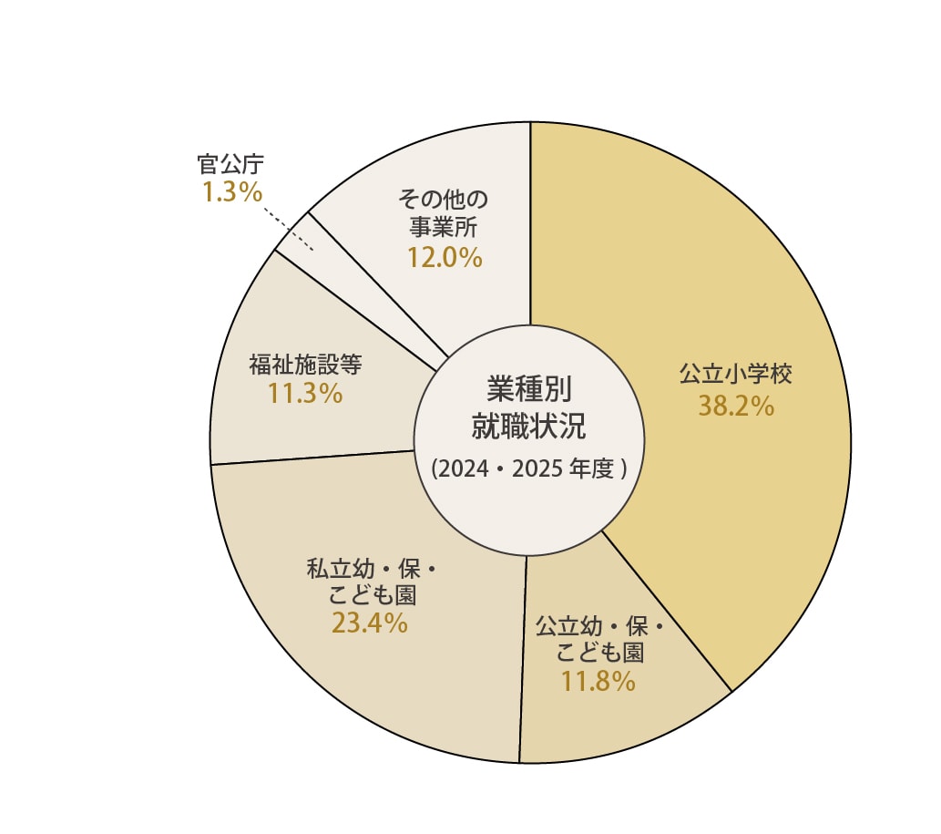 業種別就職状況(2024年・2025年度)結果は、公立小学校38.2%、公立幼・保・こども園11.8%、私立幼・保・こども園23.4%、福祉施設等11.3%、官公庁1.3%、その他の事業所12.0%となりました。