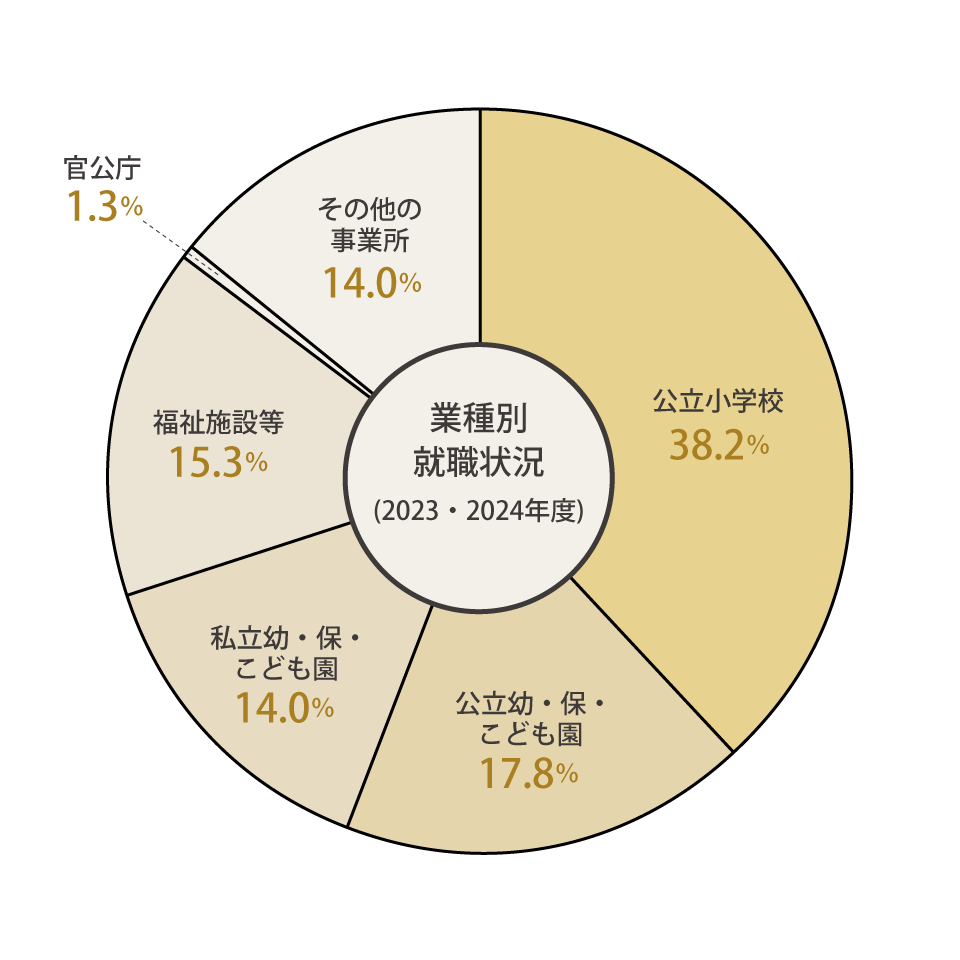 業種別就職状況(2023年・2024年度)結果は、公立小学校38.2%、公立幼・保・こども園17.8%、私立幼・保・こども園14.0%、福祉施設等15.3%、官公庁(地方公務)1.3%、その他の事業所14.0%となりました。