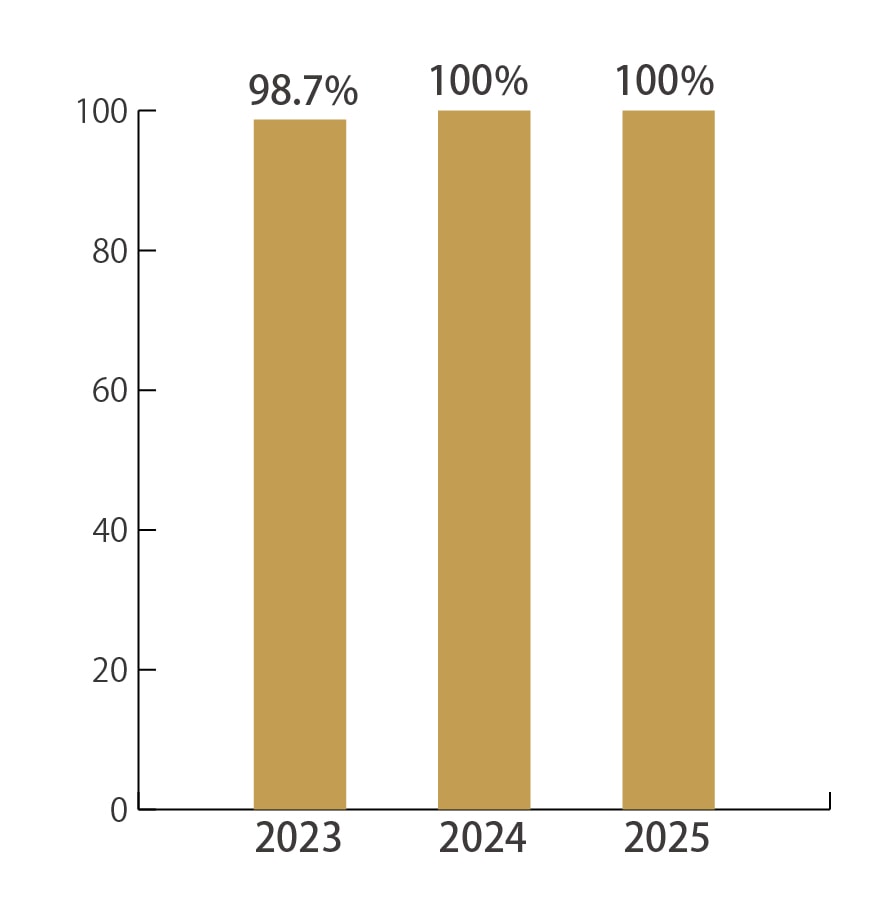 就職率の推移(2023年度~2025年度)結果は、2023年度98.7%、2024年度100%、2025年度100%となりました。