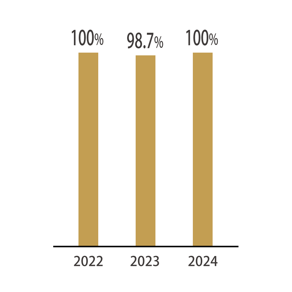 就職率の推移(2022年度～2024年度)結果は、2022年度100%、2023年度98.7%、2024年度100%となりました。
