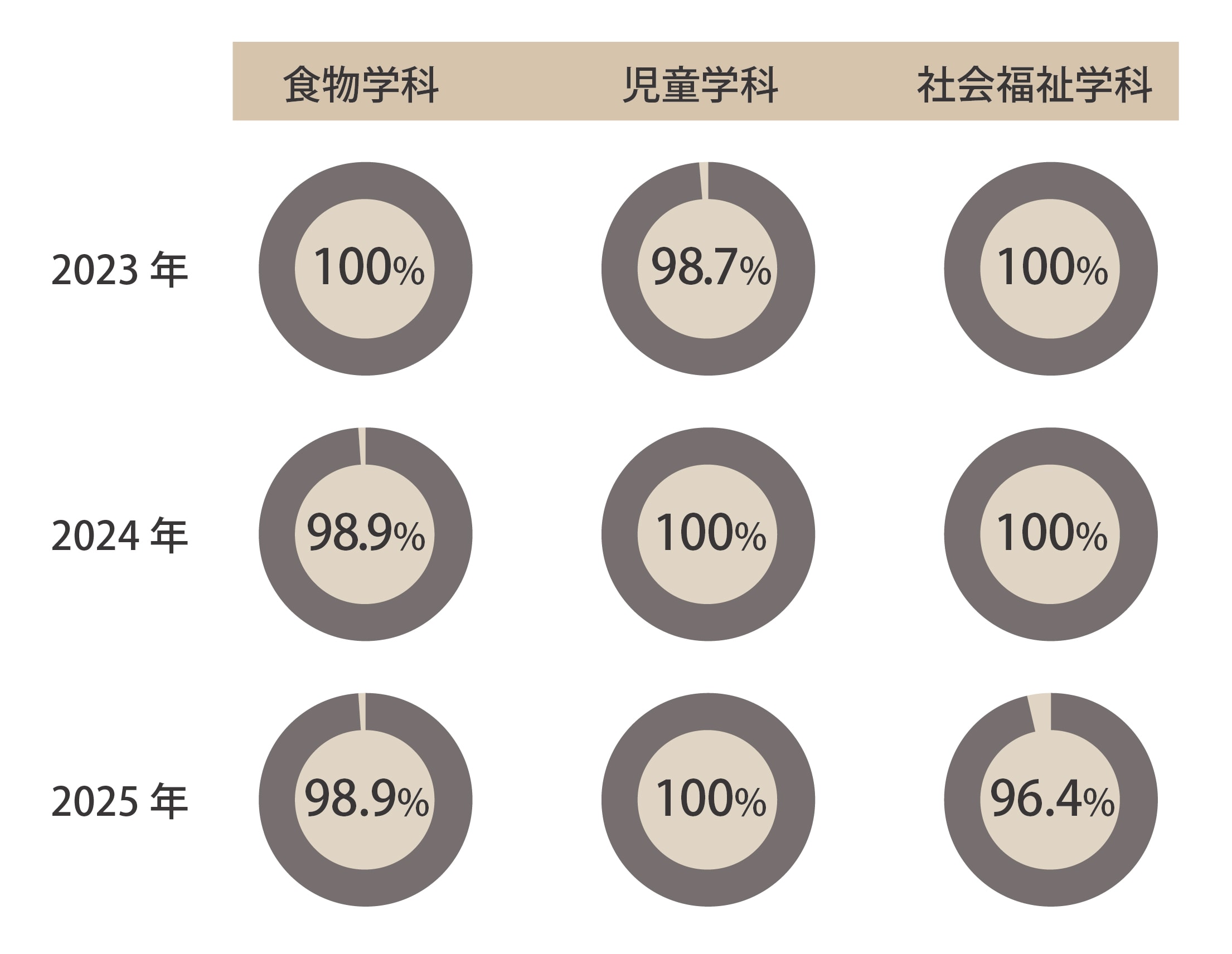 食物学科、児童学科、社会福祉学科の2023年度～2025年度までの就職率の円グラフ