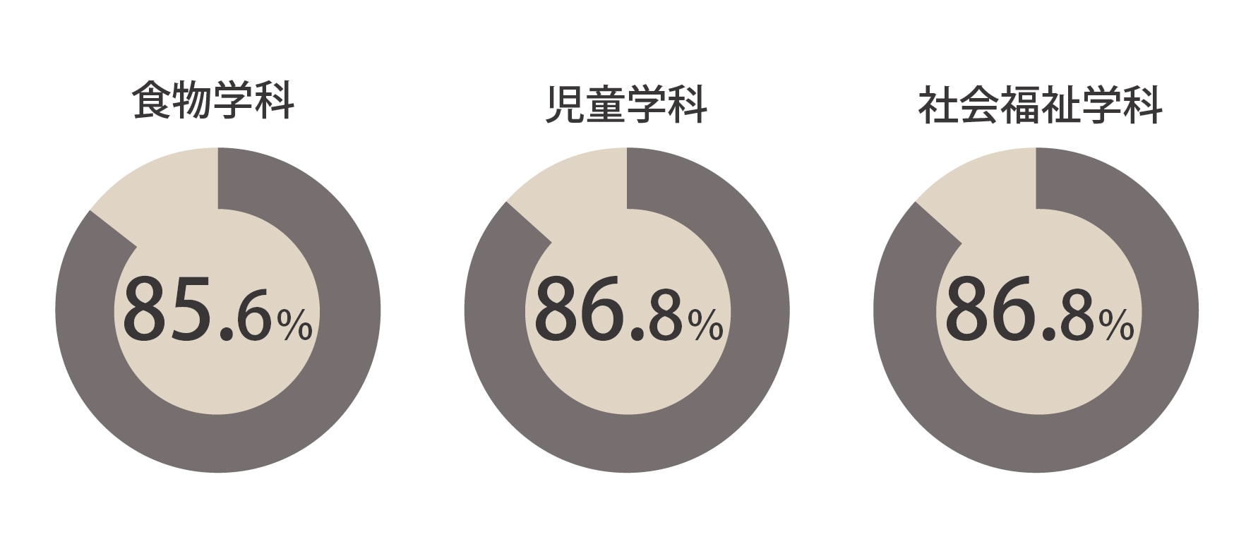 食物学科、児童学科、社会福祉学科の2025年度までの専門職への就職率の円グラフ