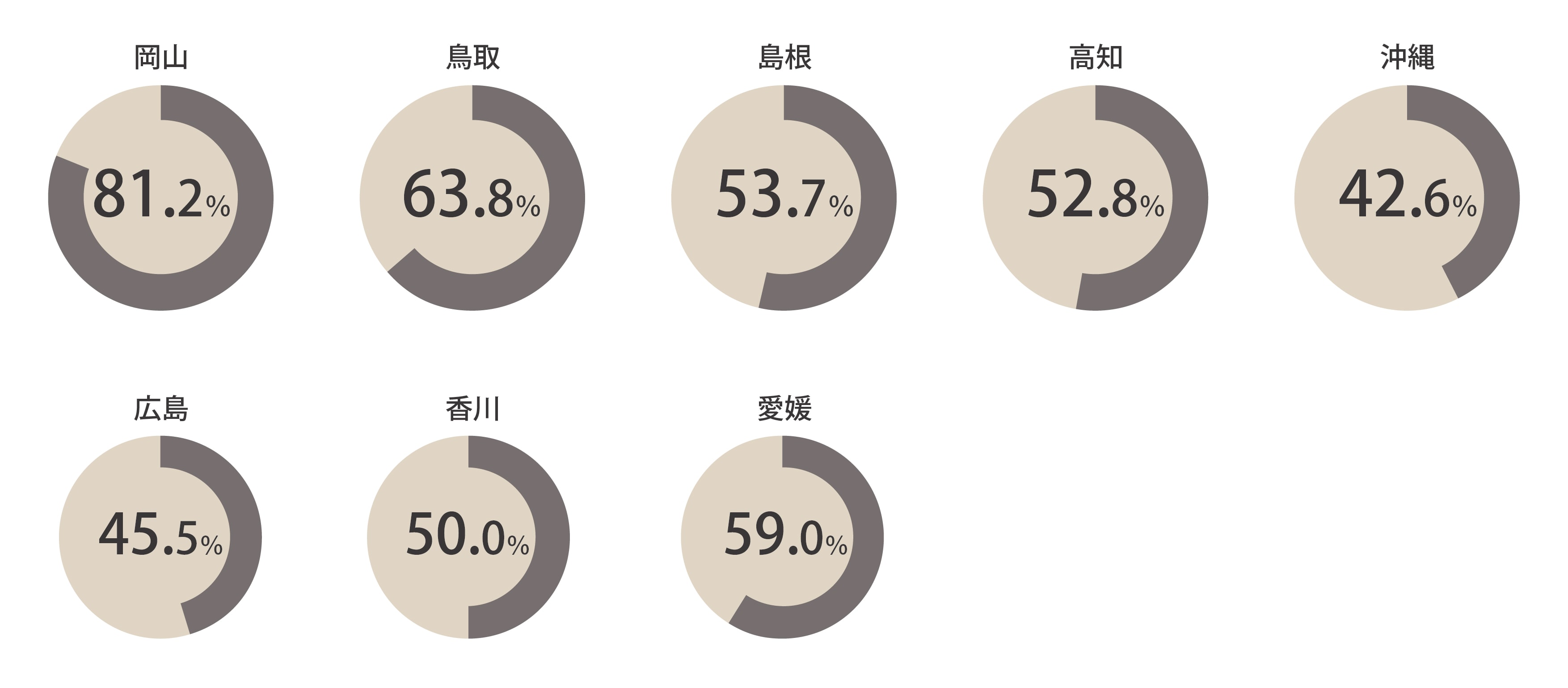 2023年度～2025年度までの出身県別のUターン就職率の円グラフ