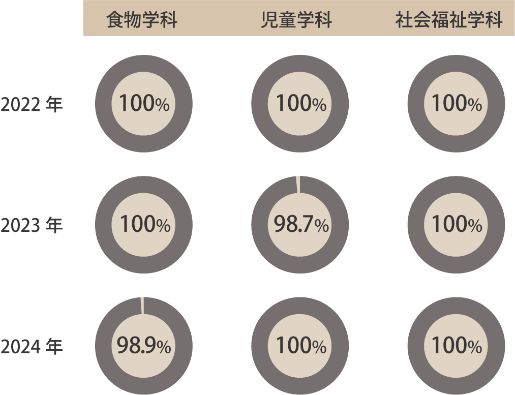 食物学科、児童学科、社会福祉学科の2022年度～2024年度までの就職率の円グラフ