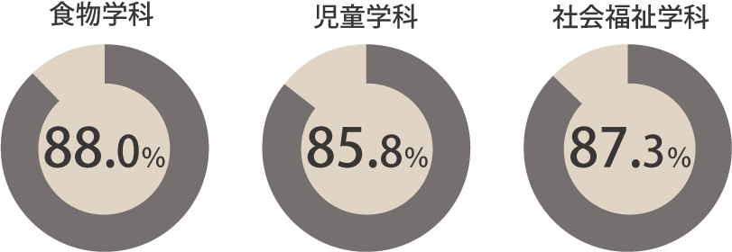 食物学科、児童学科、社会福祉学科の2022年度～2024年度までの専門職への就職率の円グラフ