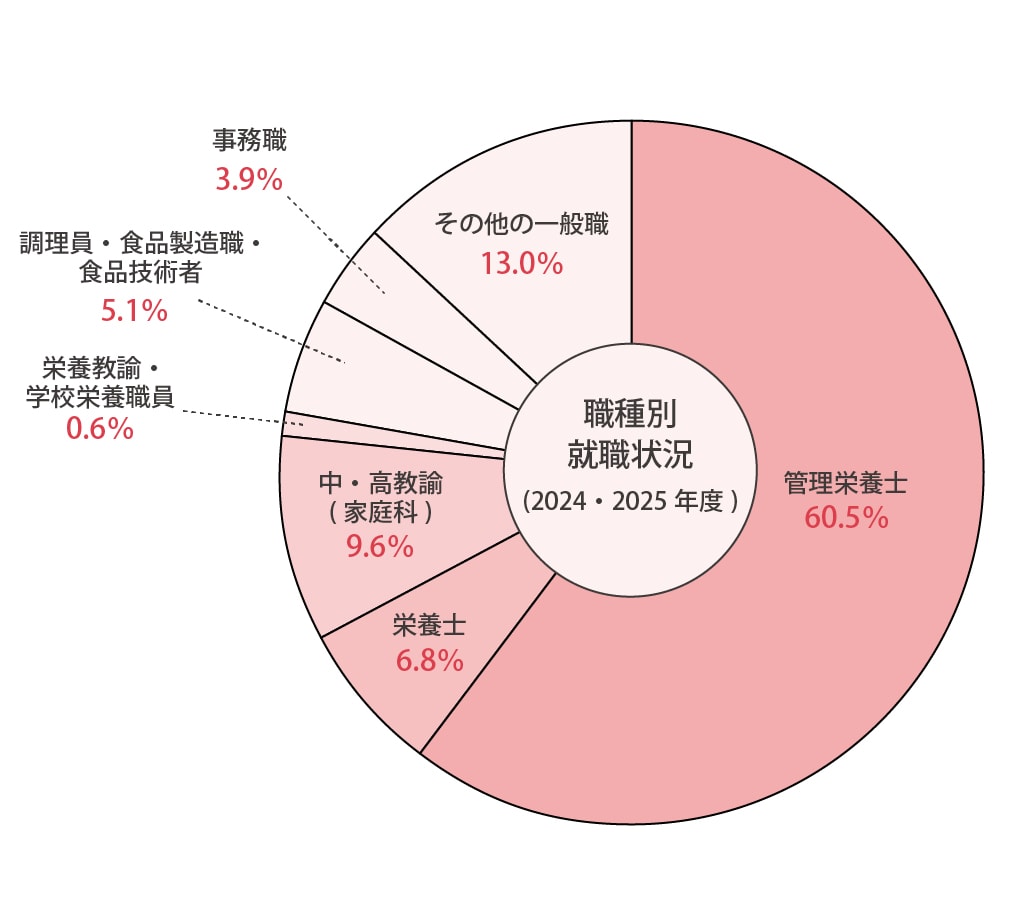 職種別就職状況(2024年・2025年度)結果は、管理栄養士60.5%、栄養士6.8%、中・高教諭（家庭科）9.6%、栄養教諭・学校栄養職員0.6%、調理員・食品製造職・食品技術者5.1%、事務職3.9%、その他の一般職13.0%となりました。