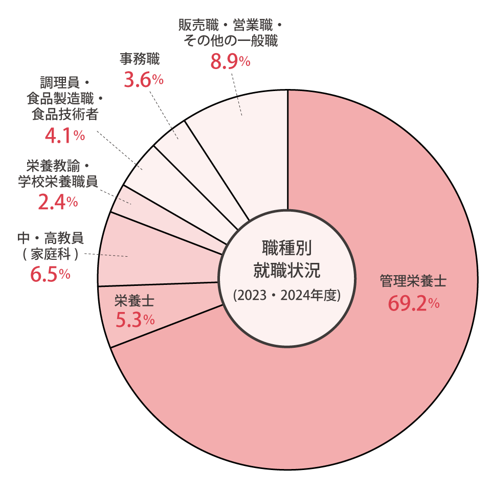 職種別就職状況(2023年・2024年度)結果は、管理栄養士69.2％、栄養士69.2％、中・高教諭等（家庭科）6.5%、栄養教諭・学校影響教員2.4%、調理員・食品製造職・食品技術者4.1%、事務職3.6%、販売職・営業職・その他の一般職8.9%となりました。