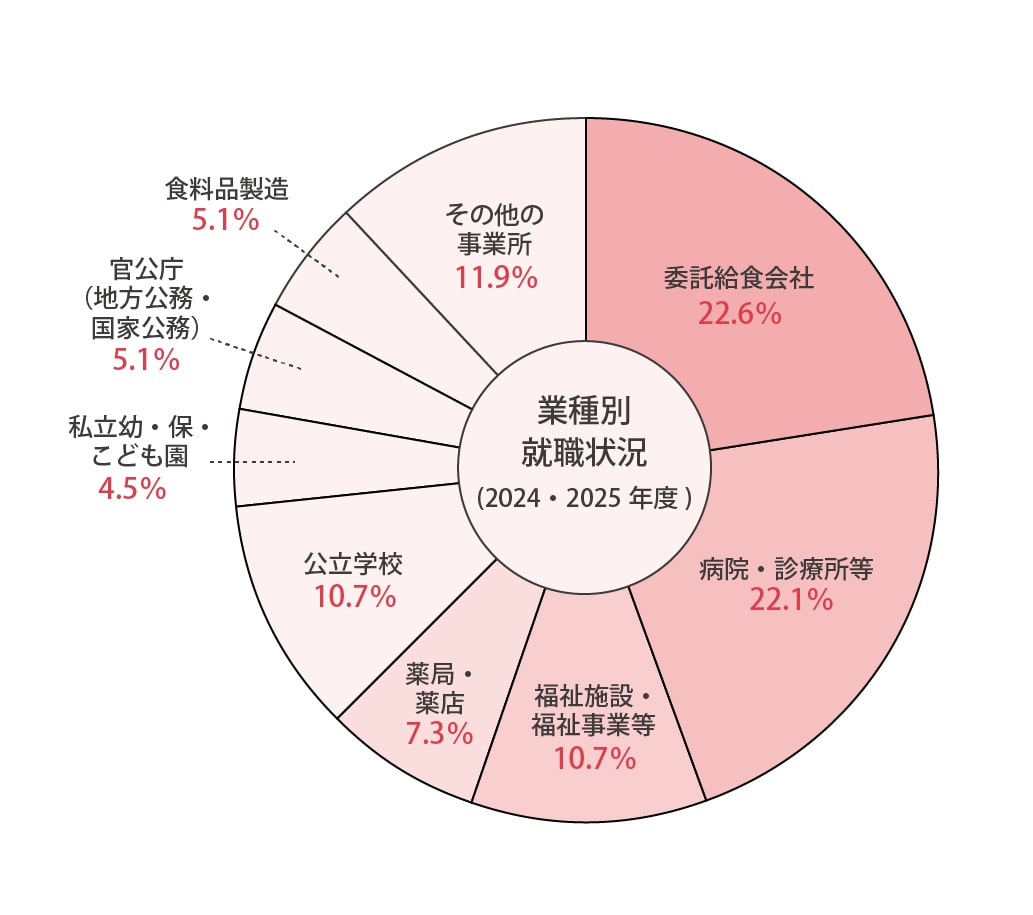 業種別就職状況(2024年・2025年度)結果は、委託給食会社22.6%、病院・診療所等22.1%、福祉施設・福祉事業等10.7%、薬局・薬店7.3%、公立学校10.7%、私立幼・保・こども園4.5%、官公庁（地方公務・国家公務）5.1%、食料品製造5.1%、その他の事業所11.9%となりました。