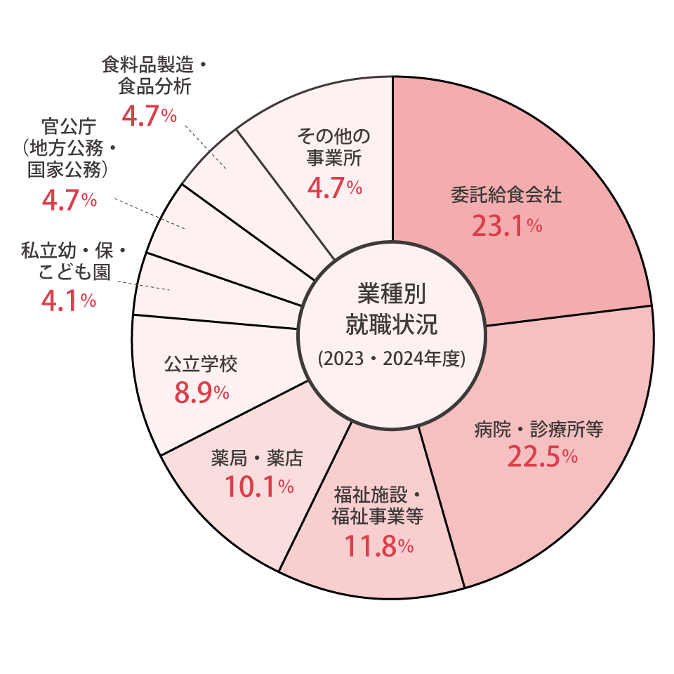 業種別就職状況(2023年・2024年度)結果は、委託給食会社23.1%、病院・診療所等22.5%、福祉施設・福祉事業等11.8%、薬局・薬店10.1%、公立学校8.9%、私立幼・保・こども園4.1%、官公庁(地方公務・国家公務)4.7%、食料品製造・食品分析4.7%、その他事業所4.7%となりました。