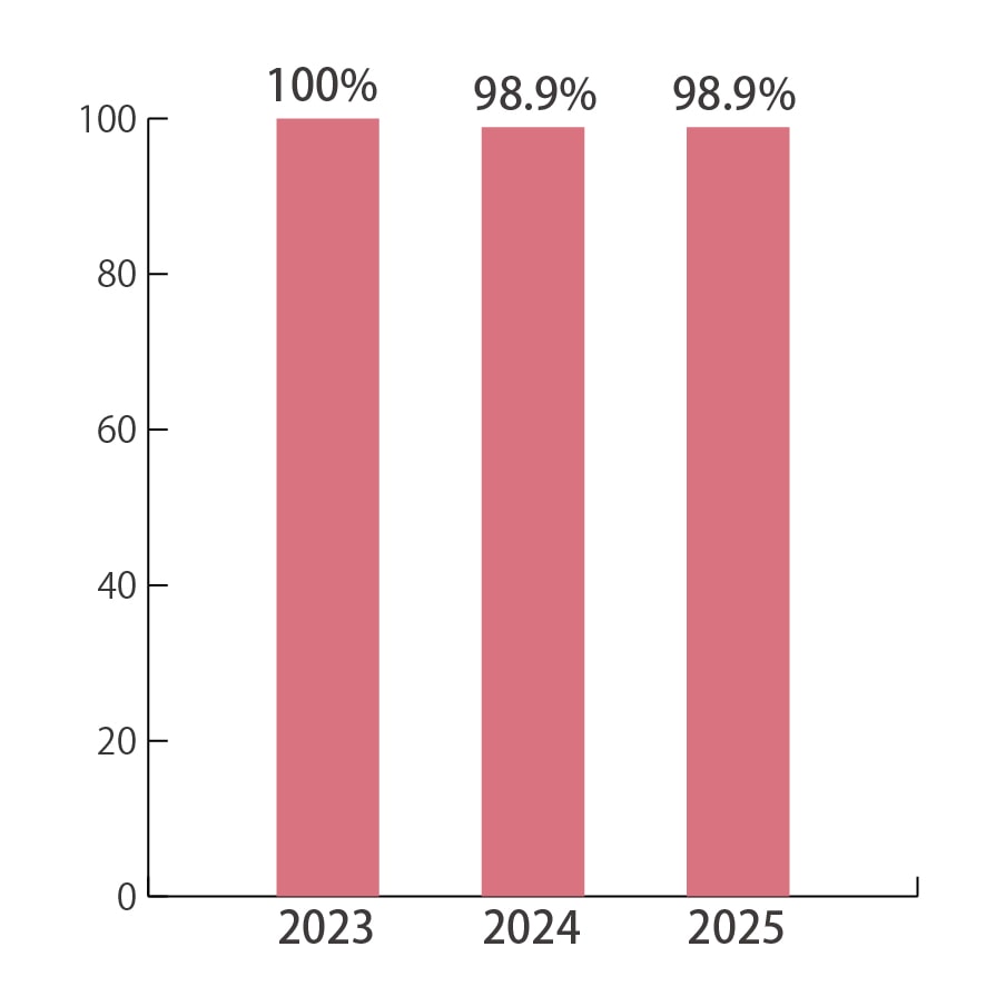 就職率の推移(2024年・2025年度)結果は、2023年度100%、2024年度98.9%、2025年度98.9%となりました。