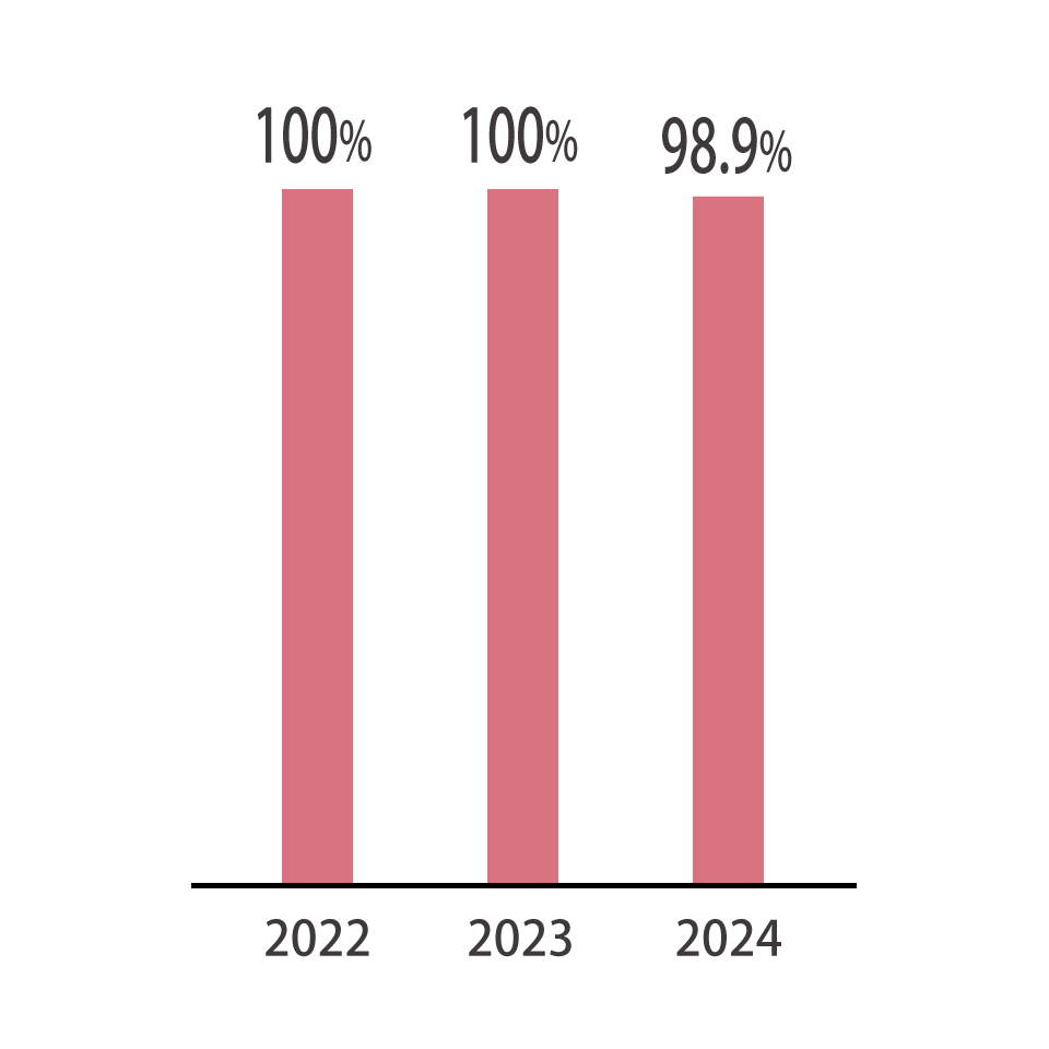 就職率の推移(2023年・2024年度)結果は、2022年度100%、2023年度100%、204年度98.9%となりました。