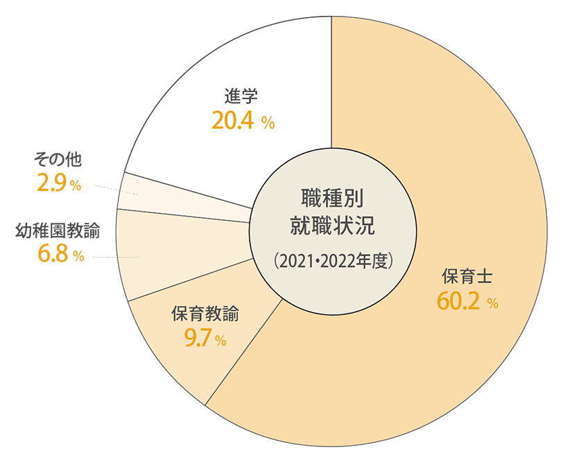 職種別就職状況(2020・2021年度)結果は、保育士66.4%、保育教諭11.2%、幼稚園教諭等2.4%、一般職(事務・接客・販売等)0.8%、進学19.2%となりました。