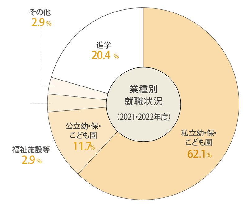 業種別就職状況(2020・2021年度)結果は、私立幼・保・こども園58.4%、公立幼・保・こども園20.8%、福祉施設0.8%、その他の事業所0.8%、進学19.2%となりました。