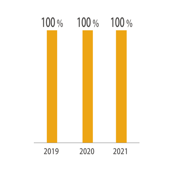就職率の推移(2014～2019年度)結果は、2018年度100%、2019年度100%、2020年度100%となりました。