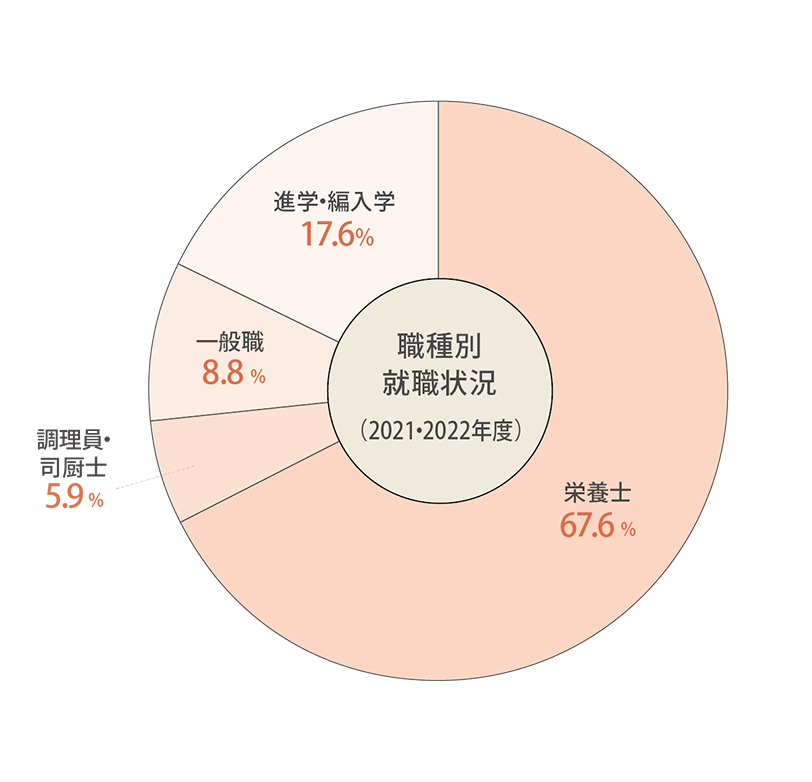 職種別就職状況(2021・2022年度)結果は、栄養士55.1%、一般職(事務・接客・販売等)20.3%、調理員5.8%、進学18.8%となりました。