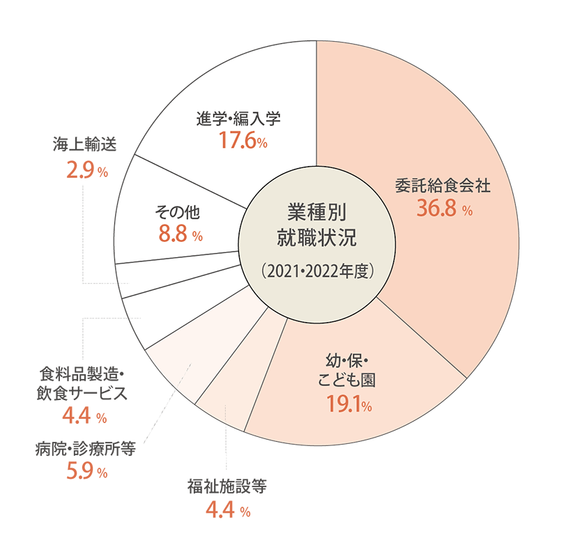 業種別就職状況(2021・2022年度)結果は、委託給食会社32.0%、私立幼・保・こども園13.0％、福祉施設等8.7%、病院・診療所等5.8%、食料品製造・飲食サービス4.3%、その他事業所17.4%、進学18.8%となりました。