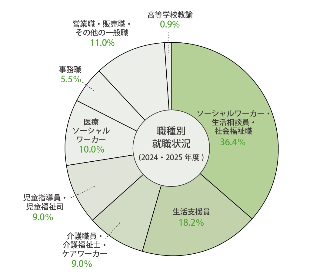 職種別就職状況(2024・2025年度)結果は、ソーシャルワーカー・生活相談員・社会福祉職36.4%、生活支援員18.2%、介護職員・介護福祉士・ケアワーカー9.0%、児童指導員・児童福祉司9.0%、医療ソーシャルワーカー10.0%、事務職5.5%、営業職・販売職・その他の一般職11.0%、高等学校教諭0.9%となりました。