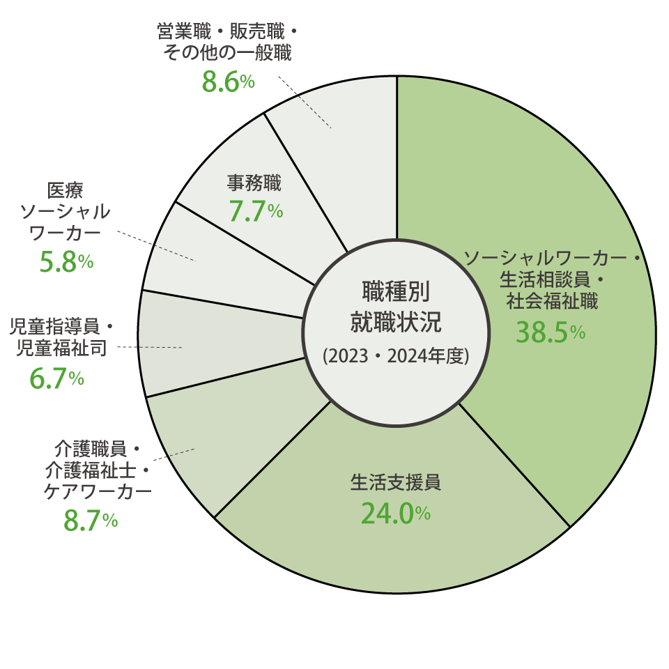 職種別就職状況(2023・2024年度)結果は、ソーシャルワーカー・生活相談員・社会福祉職38.5%、生活支援員24.0%、介護職員・介護福祉士・ケアワーカー8.7%、児童指導員・児童福祉司6.7%、医療ソーシャルワーカー5.8%、事務職7.7%、営業職・販売職・その他の一般職8.6%となりました。