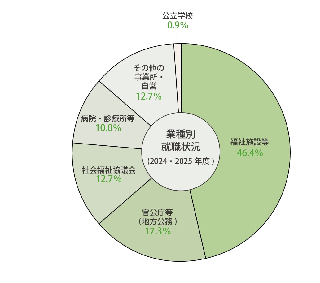 業種別就職状況(2024・2025年度)結果は、福祉施設等46.4%、官公庁等（地方公務）17.3%、社会福祉協議会12.7%、病院・診療所等10.0%、その他の事業所・自営12.7%、公立学校0.9%となりました。