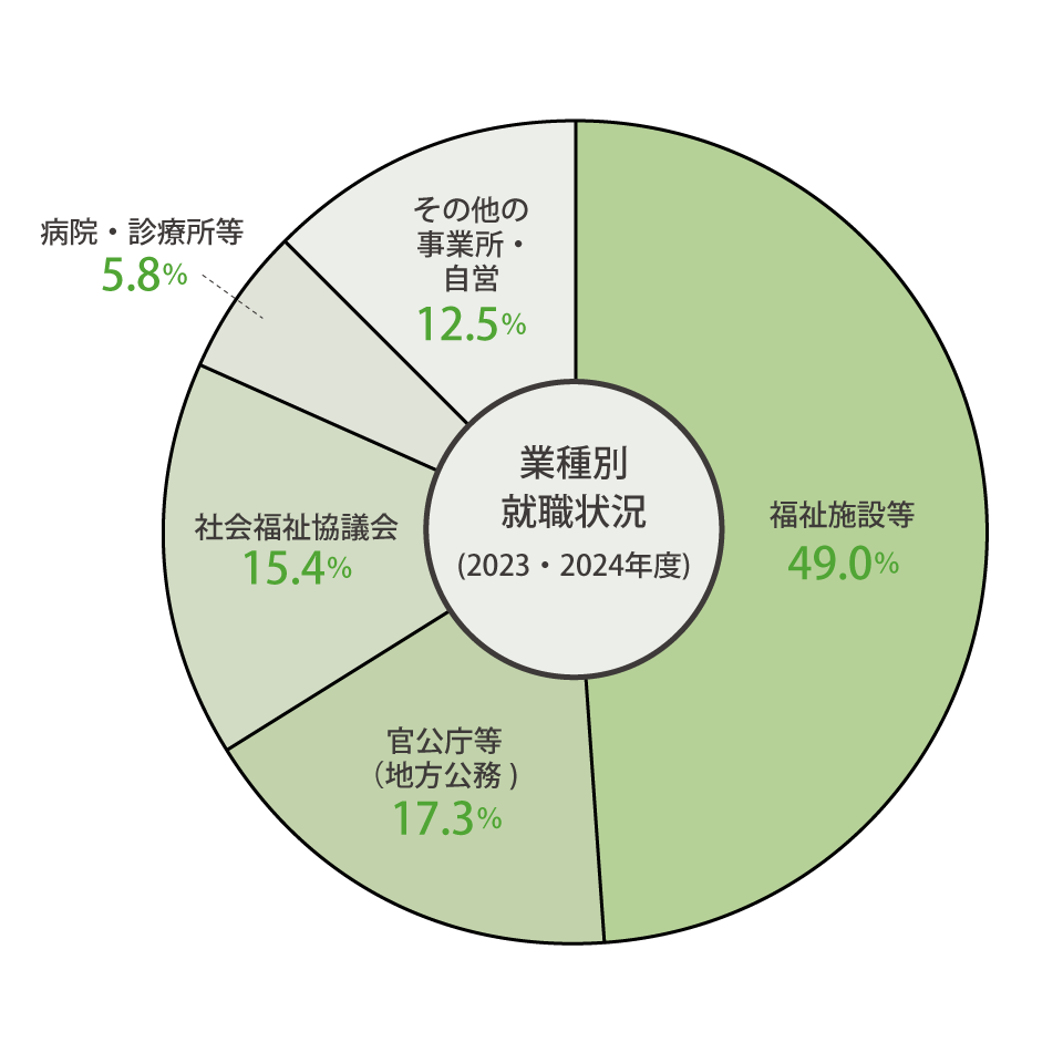 業種別就職状況(2023・2024年度)結果は、福祉施設等49.0%、官公庁等（地方公務)17.3%、社会福祉協議会15.4%、病院・診療所等5.8%、その他の事業所・自営12.5%となりました。
