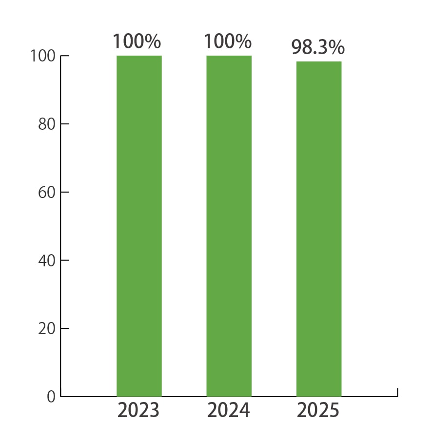 就職率の推移(2023～2025年度)結果は、2023年度100%、2024年度100%、2025年度98.3%となりました。