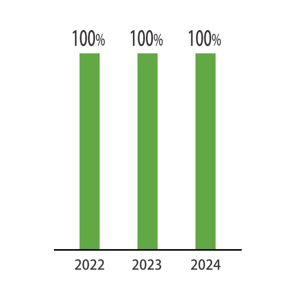 就職率の推移(2022～2024年度)結果は、2022年度100%、2023年度100%、2024年度100%となりました。