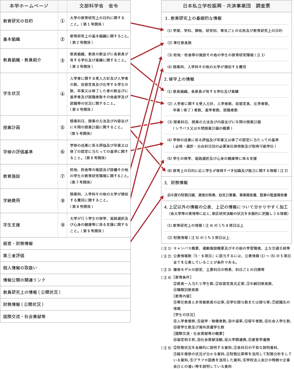 図：このページの「本学ホームページ更新日(文部科学省省令)」以降を対応表にしたもの