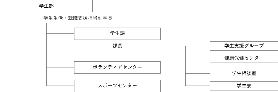 学生サービス、厚生補導等の生活支援のための組織図：学生部の学生生活・就職支援担当副学長が統括しており、その下の組織に学生課、ボランティアセンター、スポーツセンターがある。なお、学生部部長は長はボランティアセンター長及びスポーツセンター長を兼ねている。学生課は課長が統括し、その下の組織に、学生支援グループ、健康保険センター、学生相談室、学生寮がある。