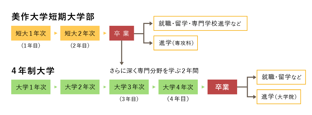 図：進学・編入学サポート。美作大学短期大学部は、短大1年次(1年目)、短大2年次(2年間)を経て卒業。卒業後の進路としては就職・留学・専門学校進学などや専攻科への進学をする人がいます。また、4年制大学の大学3年次(3年目)へ編入学して、さらに深く専門分野を2年間学んで卒業をする人もいます。4年制大学を卒業すると就職・留学などや、大学院へ進学する人がいます。