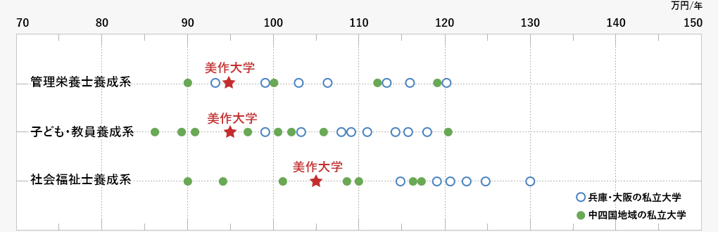 授業料の比較の分布図：管理養成系の授業料は、美作大学は約95万円、兵庫・大阪の私立大学の例は7件で、約93万円、約99万円、約103万円、約106万5000円、約113万5000円、約116万円、約120万5000円、中四国地域の私立大学の例は4件で、約90万円、約100万円、約112万円、約119万円。子ども・教育養成系の授業料は、美作大学は約95万円、兵庫・大阪の私立大学の例は8件で、約99万円、約103万5000円、約108万円、約109万円、約111万円、約114万5000円、約115万5000円、約118万円、中四国地域の私立大学の例は8件で、約86万円、約89万円、約91万円、約97万円、約101万5000円、約102万円、約106万円、約120万5000円。社会福祉養成系の授業料は、美作大学は約105万円、兵庫・大阪の私立大学の例は6件で、約115万円、約119万円、約120万5000円、約122万円5000円、約125万円、約130万円、中四国地域の私立大学の例は7件で、約90万円、約94万円、約101万円、約108万円5000円、約110万円、約116万円5000円、約117万円5000円。