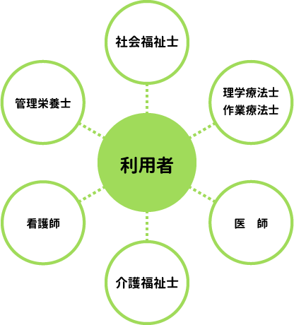 利用者に、社会福祉士・理学療法士・作業療法士・医師・介護福祉士・看護師・栄養士が関わります