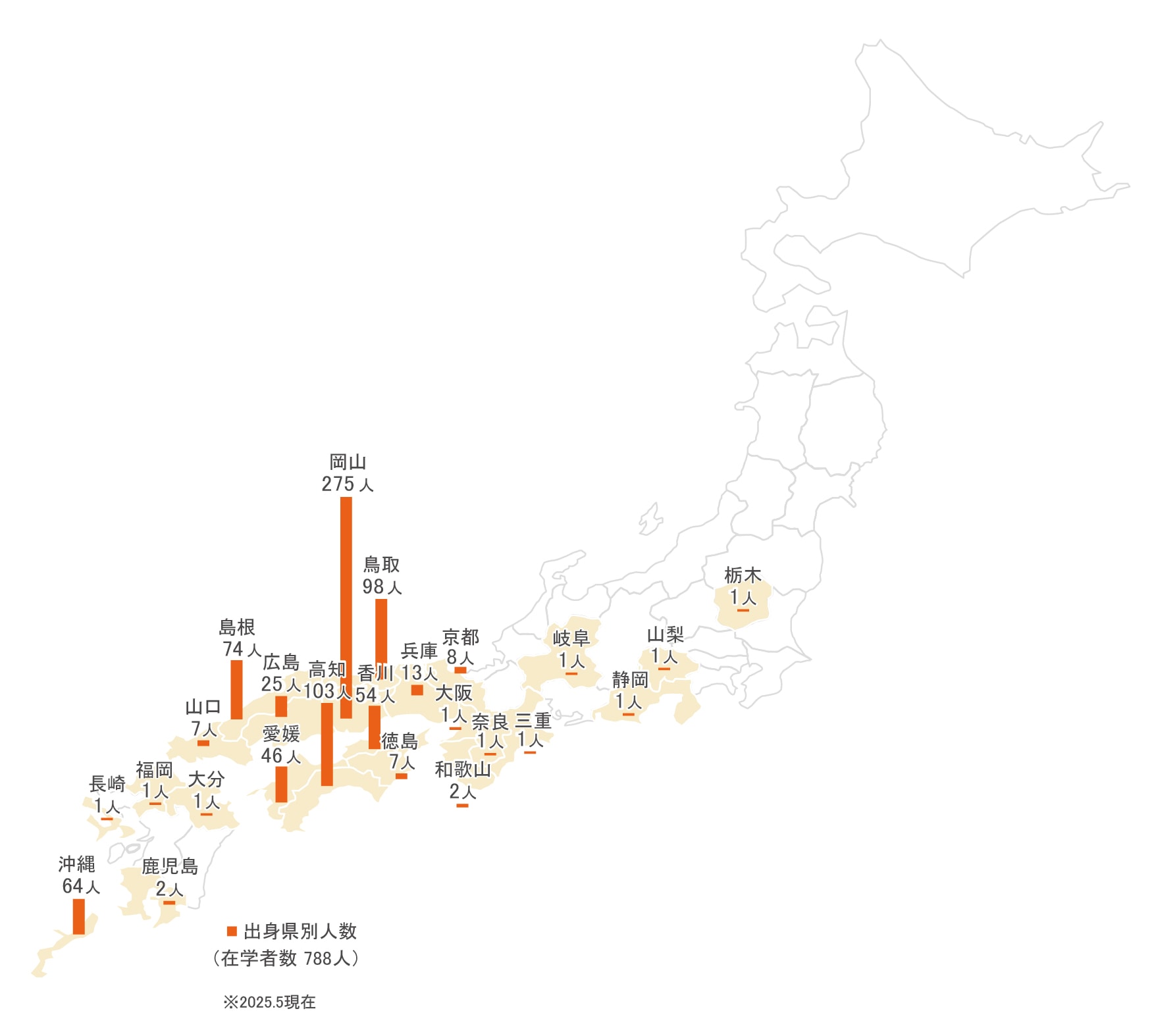 出身県別人数  在学者数788人 岡山275人 高知103人 鳥取98人 島根74人 沖縄64人 香川54人 愛媛46人 広島25人 兵庫13人 京都8人 山口7人 徳島7人 和歌山2人 鹿児島2人 大阪1人 奈良1人 三重1人 岐阜1人 静岡1人 山梨1人 栃木1人 福岡1人 大分1人 長崎1人