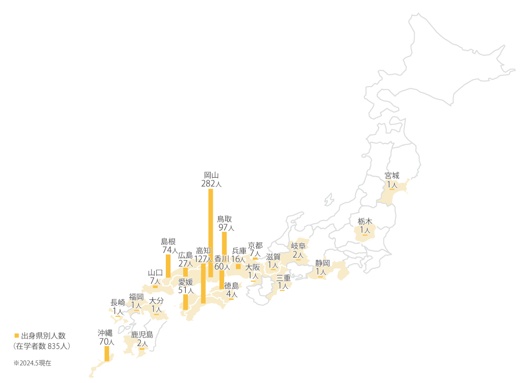 出身県別人数  在学者数835人 岡山282人 高知127人 鳥取97人 島根74人 沖縄70人 愛媛51人 香川60人 広島27人 兵庫16人 山口7人 徳島4人 京都7人 大阪1人 鹿児島2人 福岡1人 長崎1人 大分1人 滋賀1人 三重1人 岐阜2人 静岡1人 宮城1人 栃木1人