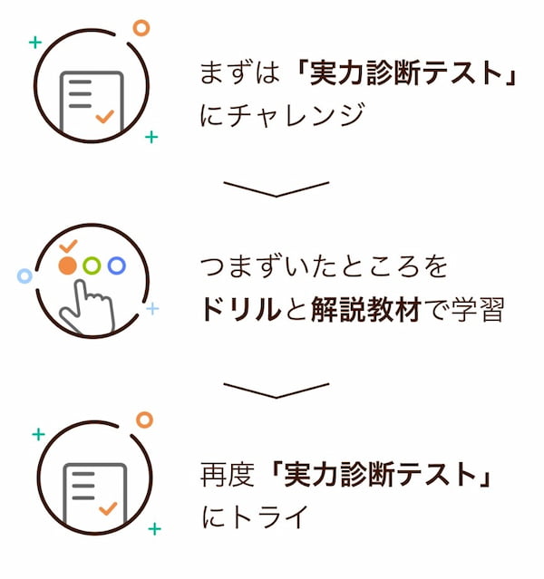 まずは「実力診断テスト」にチャレンジ → つまずいたところをドリルと解説教材で学習 → 再度「実力診断テスト」にトライ