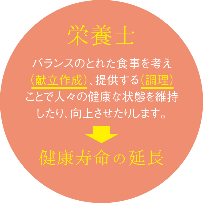 栄養士 バランスのとれた食事を考え（献立作成）、提供する（調理）ことで人々の健康な状態を維持したり、向上させたりします。→ 健康寿命の延長