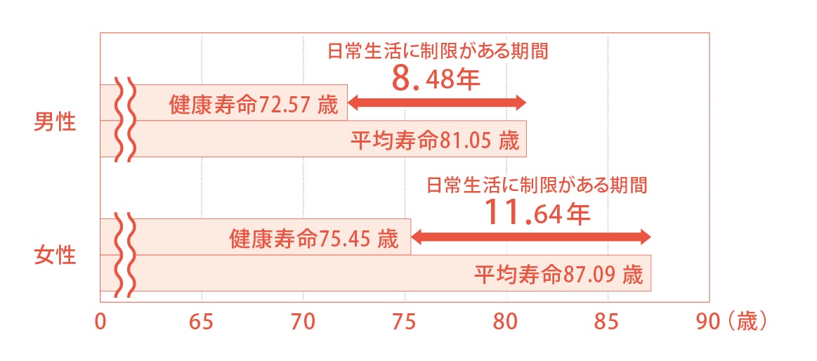 健康寿命と平均寿命のグラフ