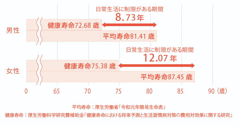 健康寿命と平均寿命のグラフ